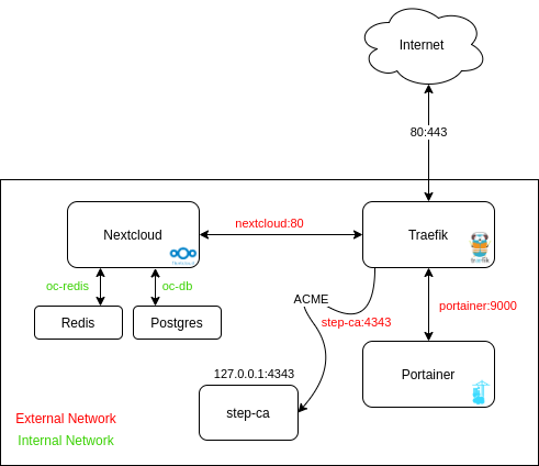 traefik docker network